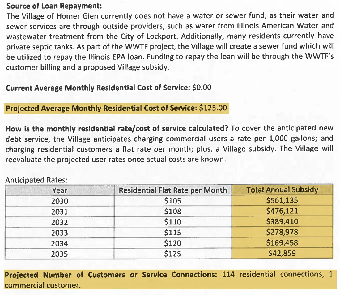 Scan of page 4 of the Illinois EPA project summary for Homer Glen's loan application. Highlighted: projected average monthly residential cost of service, $125.00; the anticipated-rates table's total annual subsidy column, $561,135 in 2030 down to $42,859 in 2035; and projected customers, 114 residential connections and 1 commercial customer.