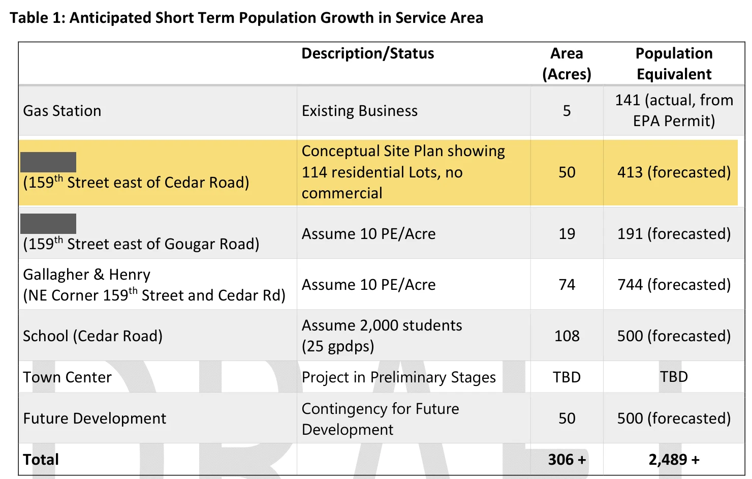 Table 1, Anticipated Short Term Population Growth in Service Area, from Robinson Engineering's June 29, 2023 draft feasibility study for the Village. Highlighted row: 159th Street east of Cedar Road, Conceptual Site Plan showing 114 residential Lots, no commercial, 50 acres, 413 population equivalent (forecasted). A private landowner's name is covered.